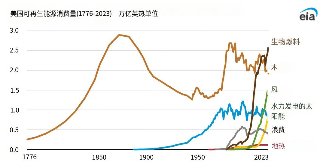 美国能源化石燃料时代终结了吗？可再生能源如何重塑未来结构？-第3张图片