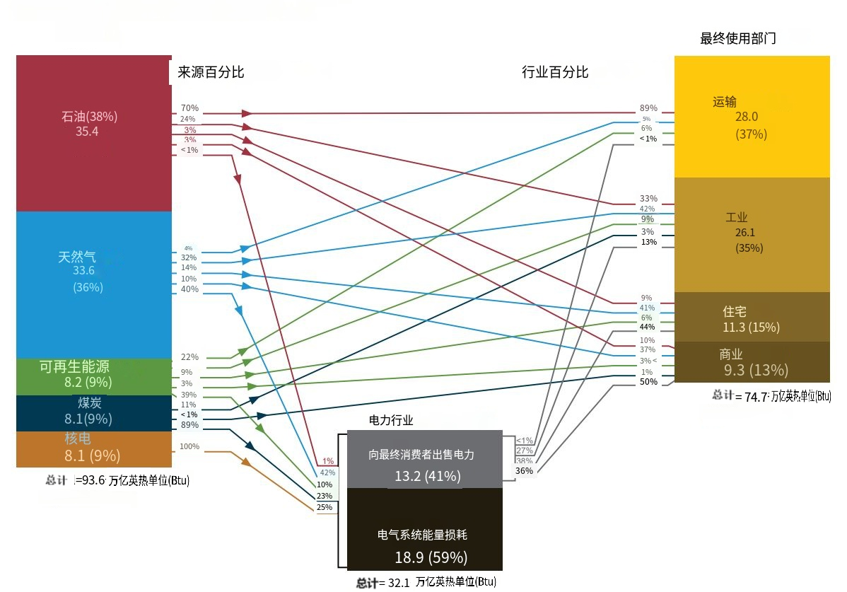 美国能源化石燃料时代终结了吗？可再生能源如何重塑未来结构？-第4张图片