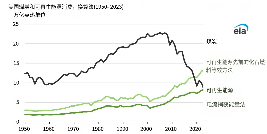 美国能源化石燃料时代终结了吗？可再生能源如何重塑未来结构？-第5张图片