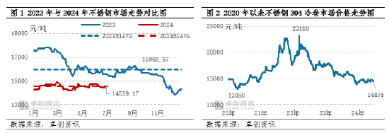 镍及不锈钢半年度总结：上半年承压运行，下半年仍存风险-第3张图片