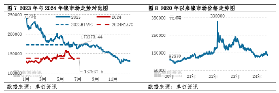 镍及不锈钢半年度总结：上半年承压运行，下半年仍存风险-第6张图片