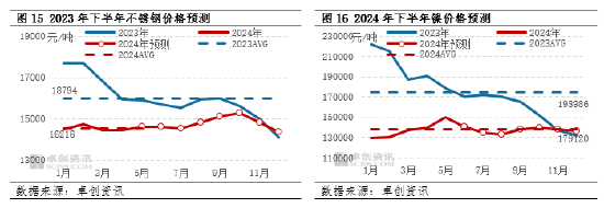 镍及不锈钢半年度总结：上半年承压运行，下半年仍存风险-第9张图片