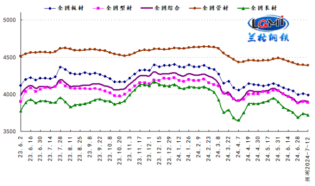 政策预期博弈淡季需求 国内钢市或将先跌后涨-第3张图片