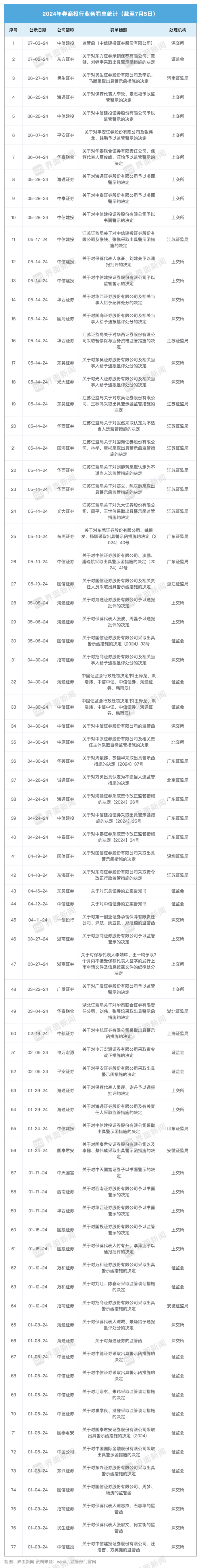 重拳出击！年内32家券商收77张罚单，投行业务将有这些新变化-第1张图片