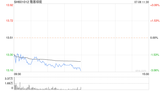 隆基绿能盘中跌超2% 市值跌破1000亿元-第1张图片