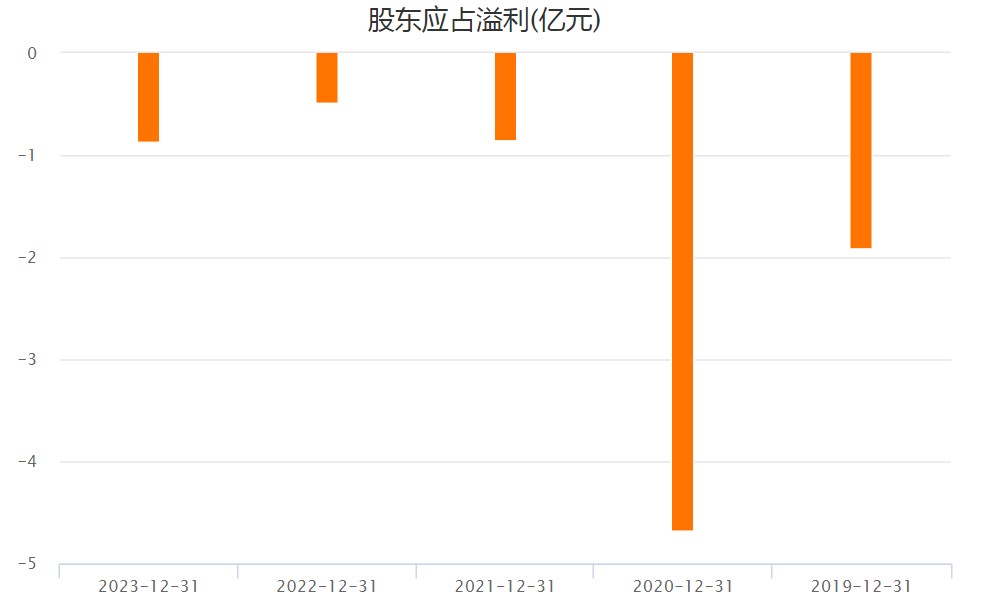 股价频坐“过山车”，5年累亏逾8亿的新焦点(00360)又陷主力“洗盘”游戏?-第2张图片