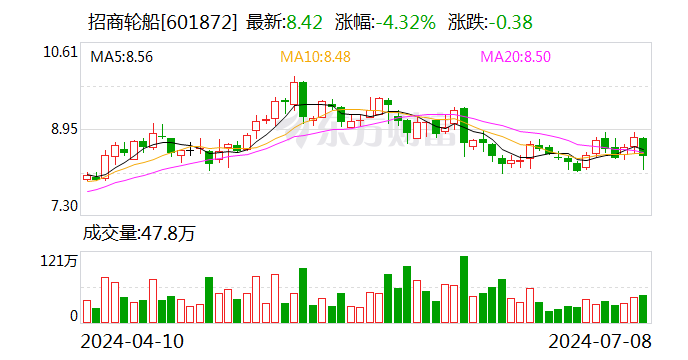 航运板块集体下挫 招商轮船：二季度需求、运价没有想象中好 运价上涨对客户需求决策的影响很小-第1张图片
