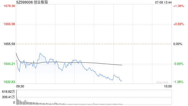 午评：指数调整创指半日跌近1% 半导体、PET铜箔概念强势-第1张图片