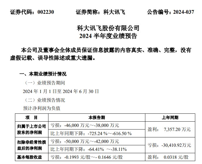上半年预亏3.8亿元-4.6亿元 股价一度跌近7% 科大讯飞回应-第2张图片