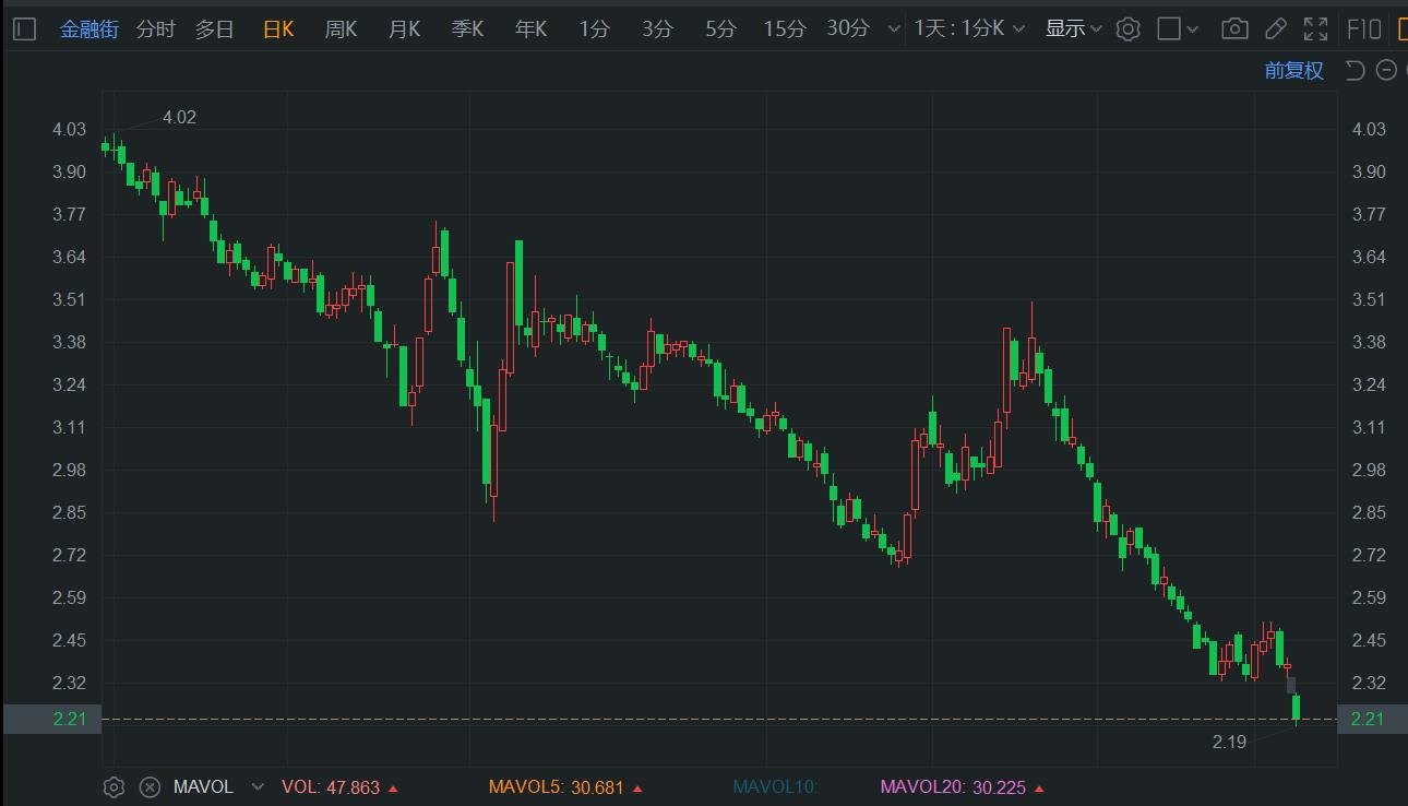 A股异动丨金融街跌超7% 上半年预亏18.21亿元-21.86亿元-第1张图片