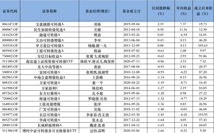 可转债超调波及基金，区间内有近半数跑赢指数基准，资金选择ETF搏机会-第1张图片
