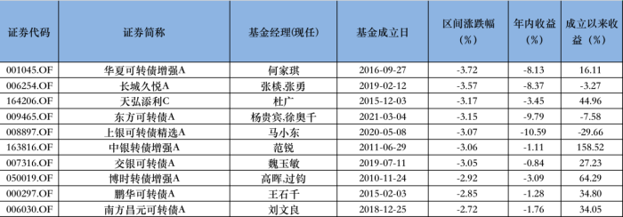 可转债超调波及基金，区间内有近半数跑赢指数基准，资金选择ETF搏机会-第2张图片