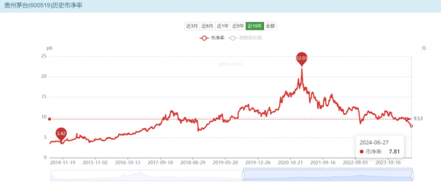 从DCF估值角度来看，贵州茅台被低估-第5张图片