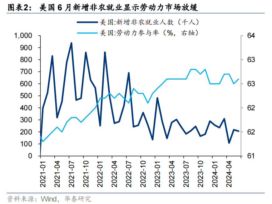 美联储非农就业数据降温 对港股影响多大？-第1张图片