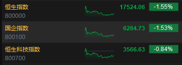 收评：恒指跌1.55% 恒生科指跌0.84%海运股集体下挫-第3张图片