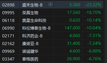 收评：恒指跌1.55% 恒生科指跌0.84%海运股集体下挫-第5张图片