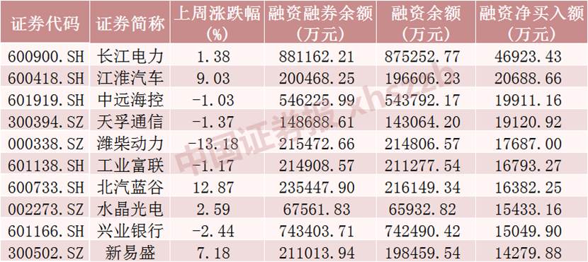 融资客加仓“水电茅”超4亿元！-第2张图片