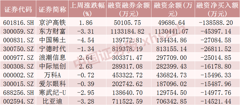 融资客加仓“水电茅”超4亿元！-第3张图片