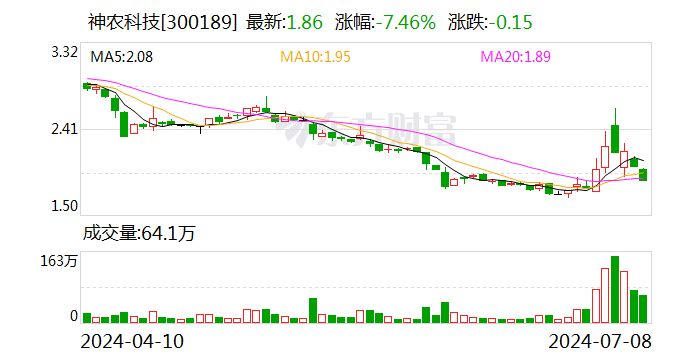 神农科技：公司目前生产经营一切正常，不存在财务或合规方面触及ST或退市的情形-第1张图片