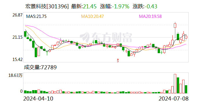 宏景科技：以自有资金100万美元在香港设立全资子公司-第1张图片