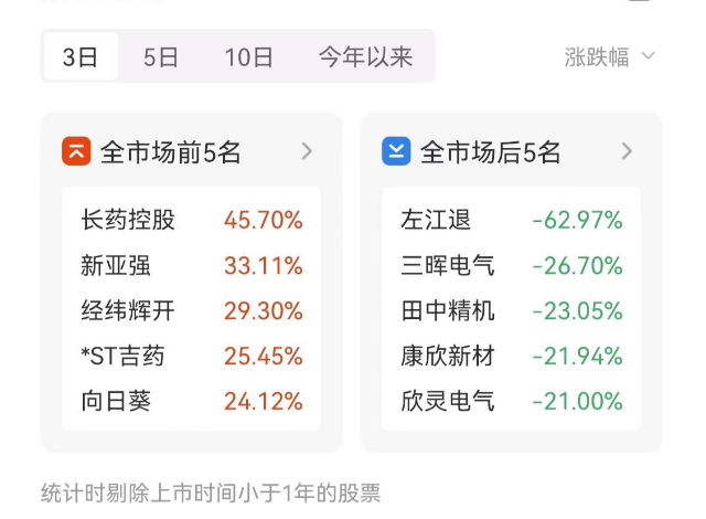 连涨个股：市场低开低走 长药控股三日大涨46%-第2张图片
