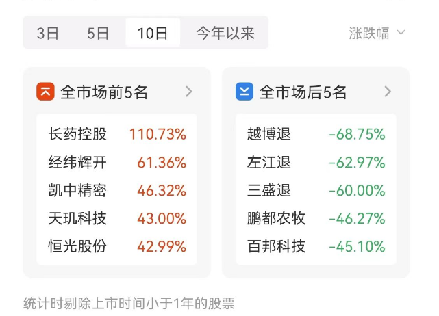 连涨个股：市场低开低走 长药控股三日大涨46%-第3张图片