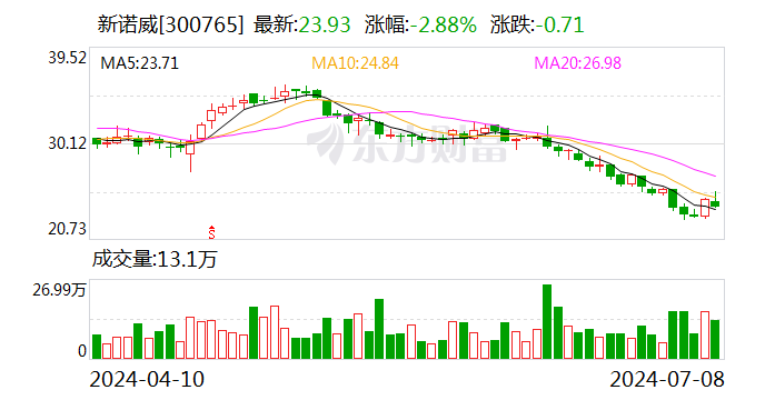 新诺威：控股子公司产品获准在美国开展临床试验-第1张图片