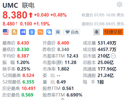 联电盘前涨超1% 上半年净销售额同比增长0.84%-第1张图片
