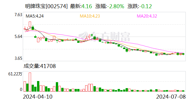 明牌珠宝：预计2024年上半年净利润为1200万元~1800万元 同比下降73.5%~82.33%-第1张图片
