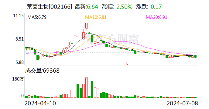 莱茵生物：上半年净利同比预增50%至80%-第1张图片