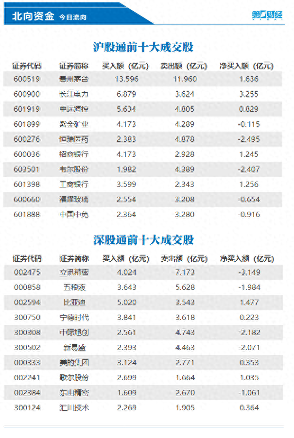 北向资金今日净卖出22亿元，长江电力、贵州茅台等获加仓-第1张图片