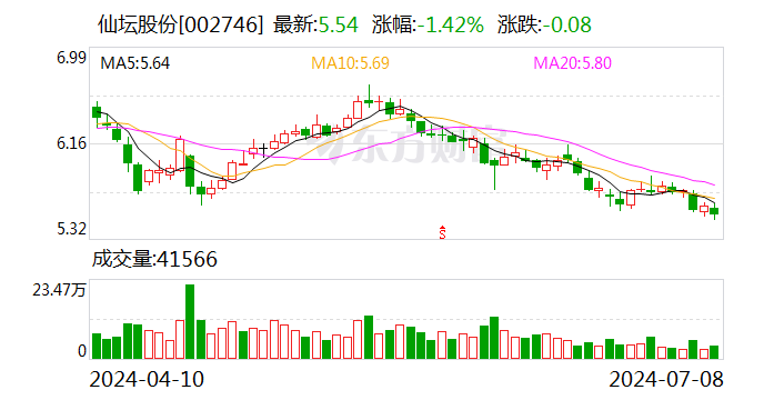 仙坛股份：上半年净利预计跌八成 拟用预制菜打造新增长点-第1张图片