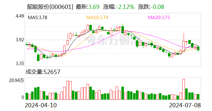 韶能股份：预计2024年上半年净利润为1.5亿元~1.8亿元 同比增长258.01%~329.62%-第1张图片