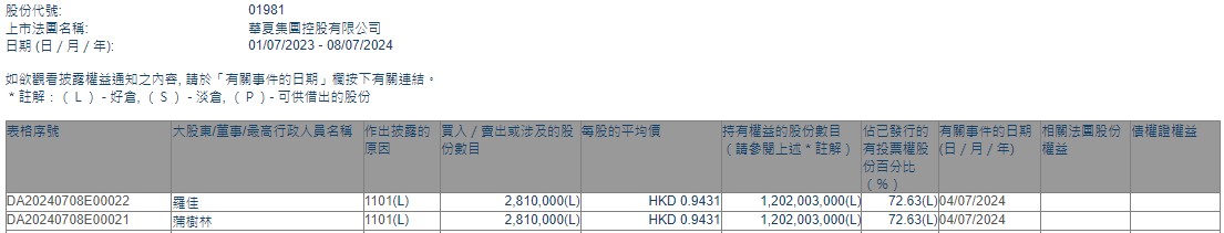 蒲树林增持华夏控股(01981)281万股 每股作价约0.94港元-第1张图片