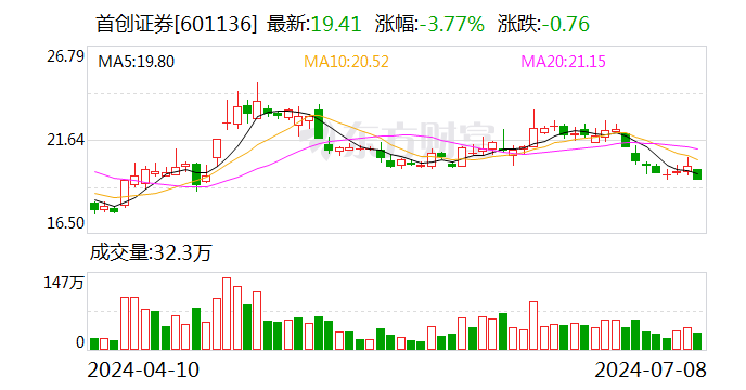 首创证券：预计2024年上半年净利润为4.55亿元到4.95亿元 同比增加65.44%到79.98%-第1张图片
