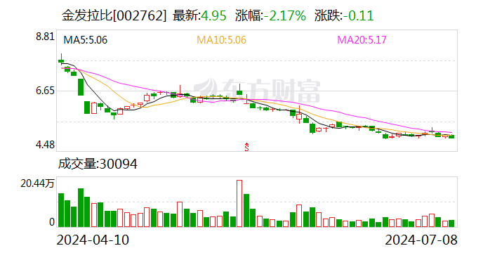 金发拉比：预计2024年上半年净利润为300万元~300万元-第1张图片