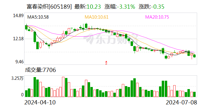 富春染织：拟以1500万元-3000万元回购股份-第1张图片