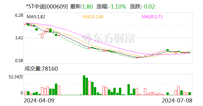 *ST中迪：监事张辉辞职-第1张图片