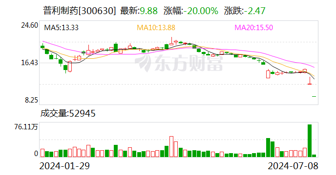 股价一字跌停！普利制药涉嫌“造假”被立案 复牌首日遭遇“股债双杀”-第1张图片