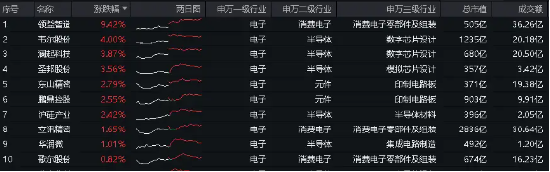 芯片突传利好！大摩唱多台积电，半导体迎“喜报潮”！领益智造近20日累涨51%，电子ETF（515260）盘中涨逾1%-第1张图片
