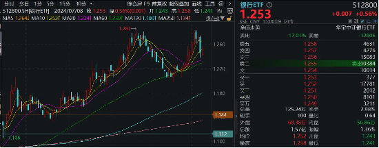 银行ETF（512800）逆市收红，标的年内超额逾19个百分点！机构高呼：两条主线，继续关注！-第1张图片