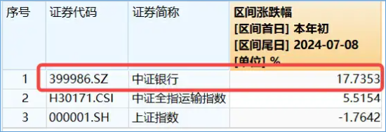 银行ETF（512800）逆市收红，标的年内超额逾19个百分点！机构高呼：两条主线，继续关注！-第2张图片