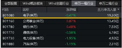 芯片突传利好！大摩唱多台积电，半导体迎“喜报潮”！领益智造近20日累涨51%，电子ETF（515260）盘中涨逾1%-第3张图片