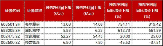 芯片突传利好！大摩唱多台积电，半导体迎“喜报潮”！领益智造近20日累涨51%，电子ETF（515260）盘中涨逾1%-第4张图片