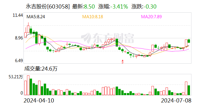 永吉股份：预计2024年上半年净利同比增长162.47%-180.21%-第1张图片