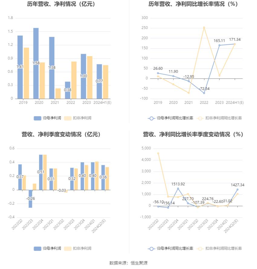永吉股份：预计2024年上半年净利同比增长162.47%-180.21%-第6张图片