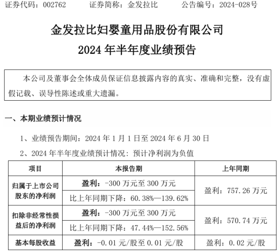金发拉比2024年上半年预计净利-300万至300万 母婴服饰及用品销售下滑-第1张图片