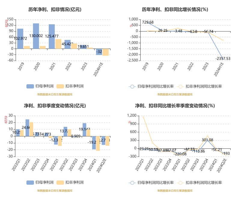 天山股份：预计2024年上半年亏损29亿元-35亿元-第6张图片