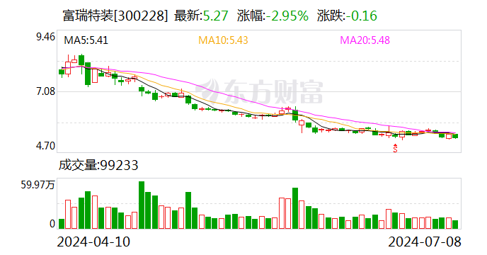 富瑞特装：2024年上半年净利同比预增296%-381%-第1张图片