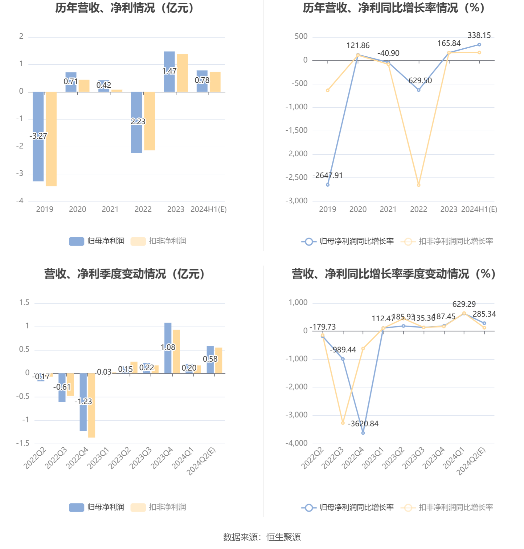 富瑞特装：2024年上半年净利同比预增296%-381%-第6张图片